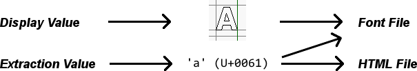 When converting to HTML, we use both values to create the font and the HTML. (This is a simplified version.)